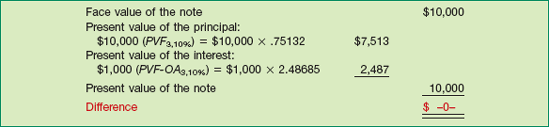 Present Value of Note—Stated and Market Rates the Same