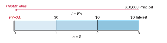 Time Diagram for Zero-Interest-Bearing Note