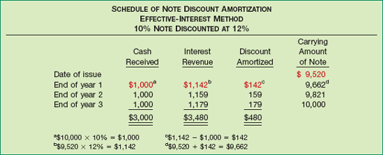 Discount Amortization Schedule—Effective-Interest Method