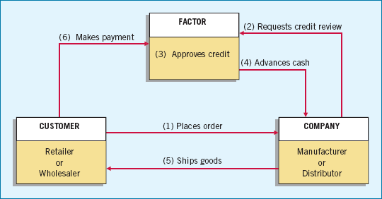 Basic Procedures in Factoring