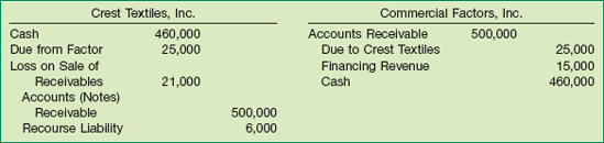 Entries for Sale of Receivables with Recourse