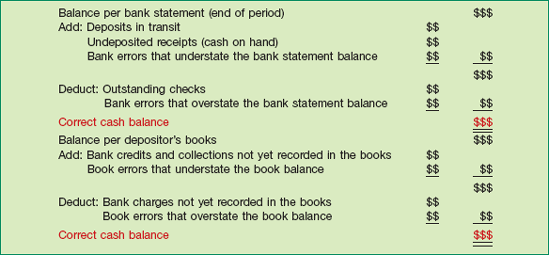 Bank Reconciliation Form and Content