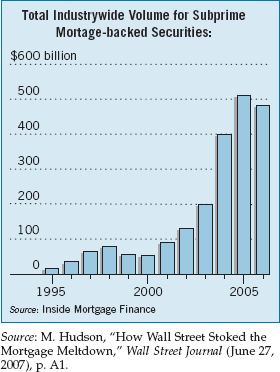 Volume of Subprime Mortgage Securities