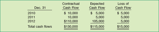 Impaired Loan Cash Flows