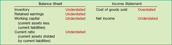 Financial Statement Effects of Misstated Ending Inventory