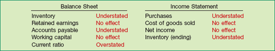 Financial Statement Effects of Misstated Purchases and Inventory