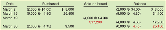 Moving-Average Method—Perpetual Inventory