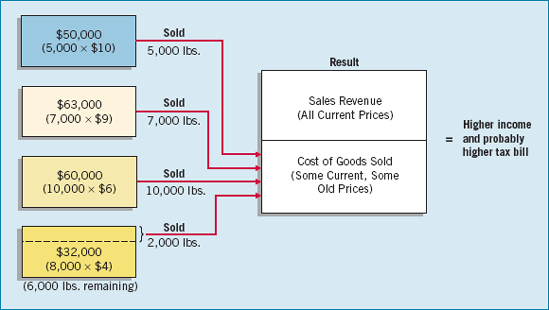 LIFO Liquidation