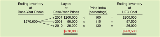 Computation of 2010 Inventory at LIFO Cost