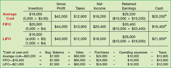 Balances of Selected Items under Alternative Inventory Valuation Methods