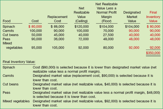Determining Final Inventory Value