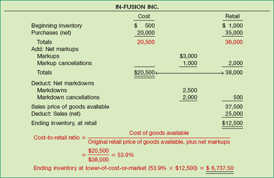 Comprehensive Conventional Retail Inventory Method Format