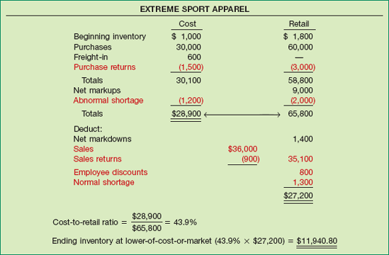 Conventional Retail Inventory Method—Special Items Included