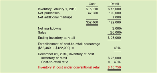 Conventional Retail Inventory Method