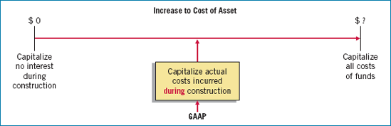 Capitalization of Interest Costs