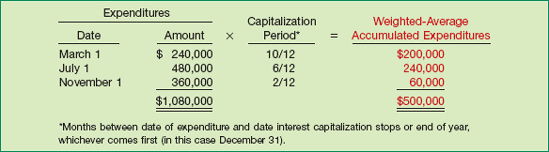 Computation of Weighted-Average Accumulated Expenditures