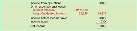 Capitalized Interest Reported in the Income Statement
