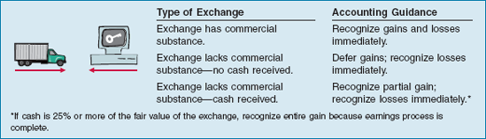 Accounting for Exchanges