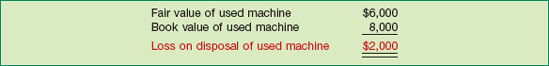 Computation of Loss on Disposal of Used Machine