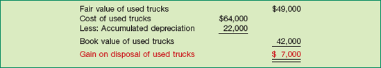 Computation of Gain on Disposal of Used Trucks