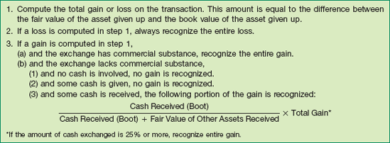Summary of Gain and Loss Recognition on Exchanges of Nonmonetary Assets