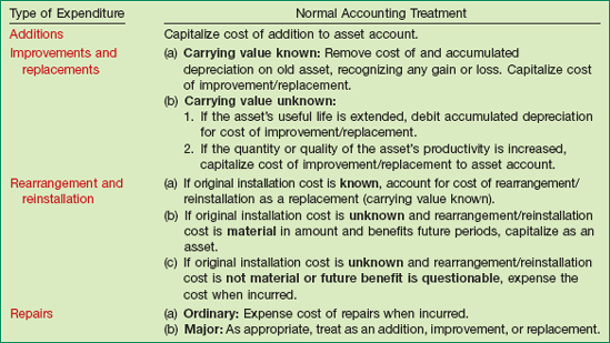 Summary of Costs Subsequent to Acquisition of Property, Plant, and Equipment