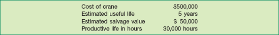 Data Used to Illustrate Depreciation Methods