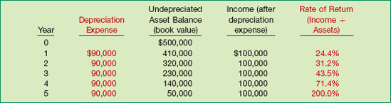 Depreciation and Rate of Return Analysis—Crane Example