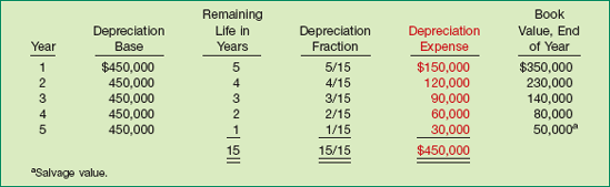 Sum-of-the-Years'-Digits Depreciation Schedule—Crane Example