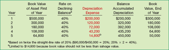 Double-Declining Depreciation Schedule—Crane Example