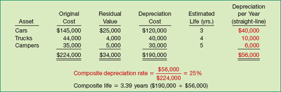 Depreciation Calculation, Composite Basis