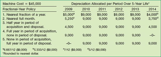 Fractional-Year Depreciation Policies