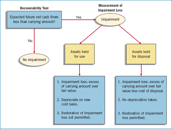 Graphic of Accounting for Impairments