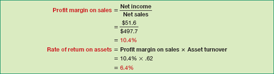 Profit Margin on Sales