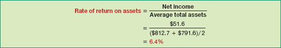 Rate of Return on Assets