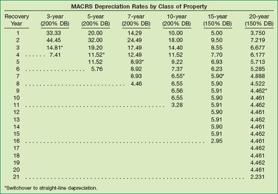 IRS Table of MACRS Depreciation Rates, by Property Class