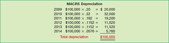 Computation of MACRS Depreciation