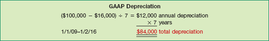 Computation of GAAP Depreciation