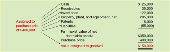 Determination of Goodwill—Master Valuation Approach