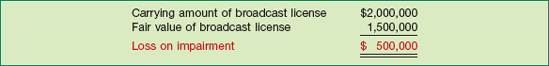 Computation of Loss on Impairment of Broadcast License