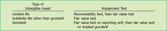 Summary of Intangible Asset Impairment Tests