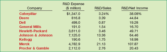 R&D Outlays, as a Percentage of Sales and Profits