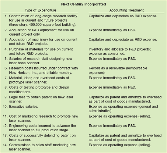 Sample R&D Expenditures and Their Accounting Treatment