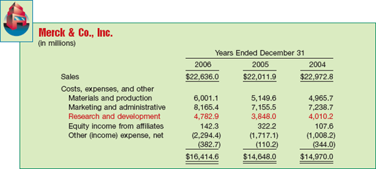 Income Statement Disclosure of R&D Costs