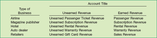 Unearned and Earned Revenue Accounts