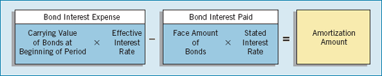Bond Discount and Premium Amortization Computation