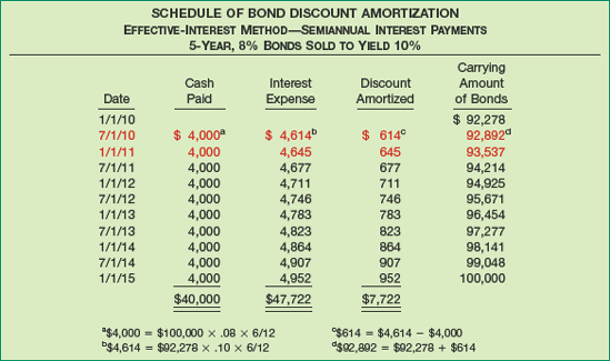 Bond Discount Amortization Schedule