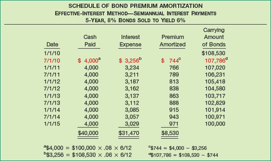 Bond Premium Amortization Schedule