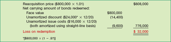 Computation of Loss on Redemption of Bonds