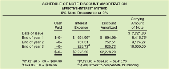 Schedule of Note Discount Amortization